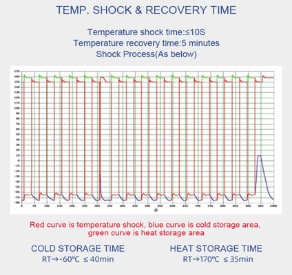 Ο λαστιχένιος συμπιεστής αιθουσών GJB150.5-86 θερμικού κλονισμού προϊόντων ξεγλιστρά αίθουσα