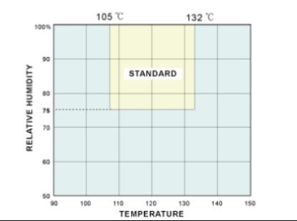 Θάλαμος Δοκιμών Επιταχυνόμενης Γήρανσης Υψηλής Πίεσης HAST, Αντοχή στη Διάβρωση και Δοκιμαστής Γήρανσης Εξοπλισμός, Μηχάνημα Δοκιμής Αεροστεγανότητας